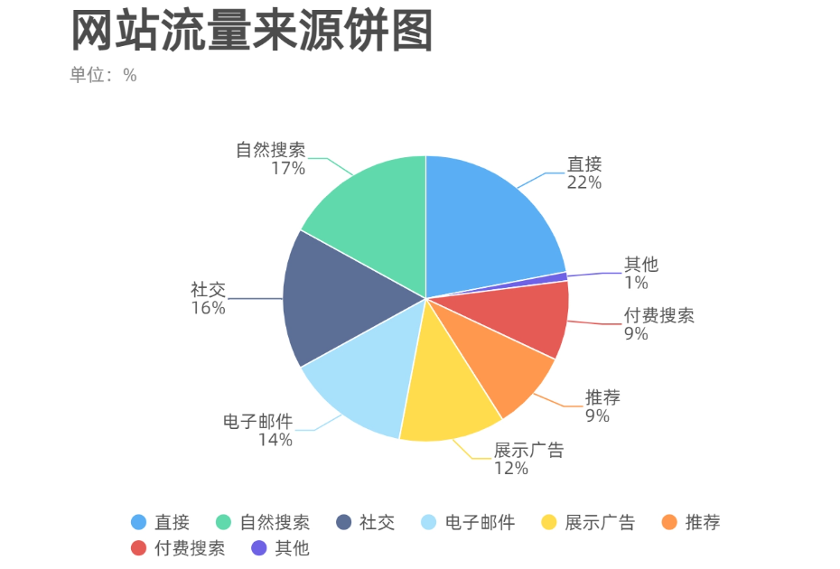 什么是網(wǎng)站的自然流量？