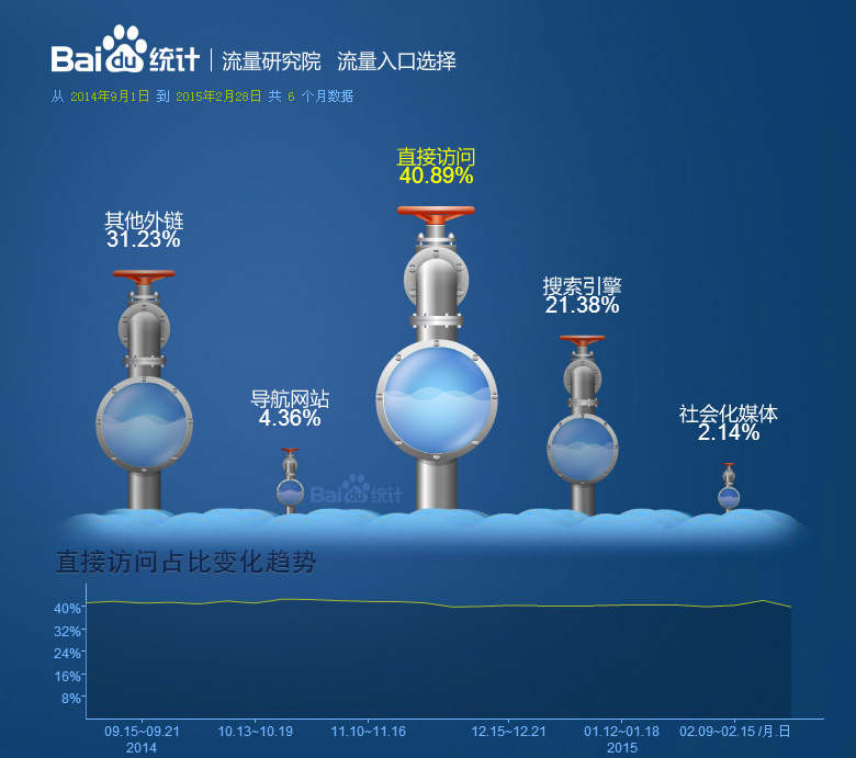 網(wǎng)站流量來源研究：訪客通過什么方法找到你網(wǎng)站？